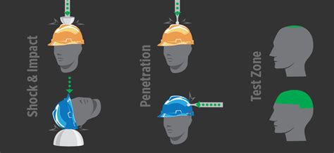 testing your hard hat fold test|Differences in Shock, Impact, and Penetration Testing for Hard .